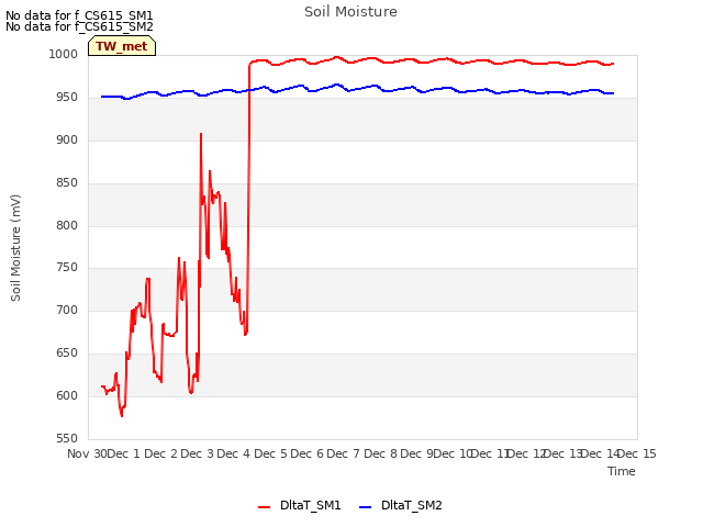 plot of Soil Moisture