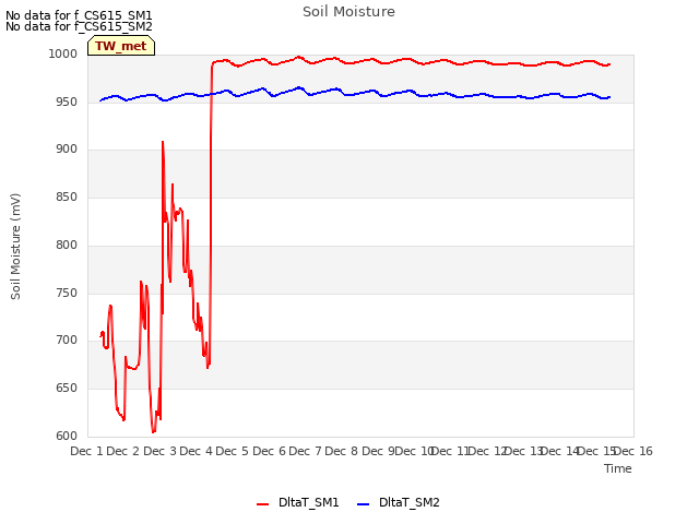 plot of Soil Moisture