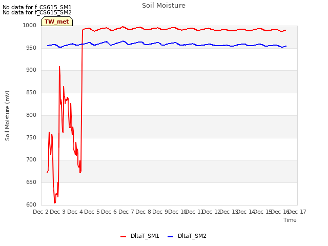 plot of Soil Moisture