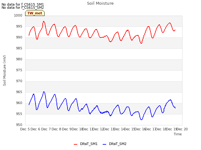 plot of Soil Moisture