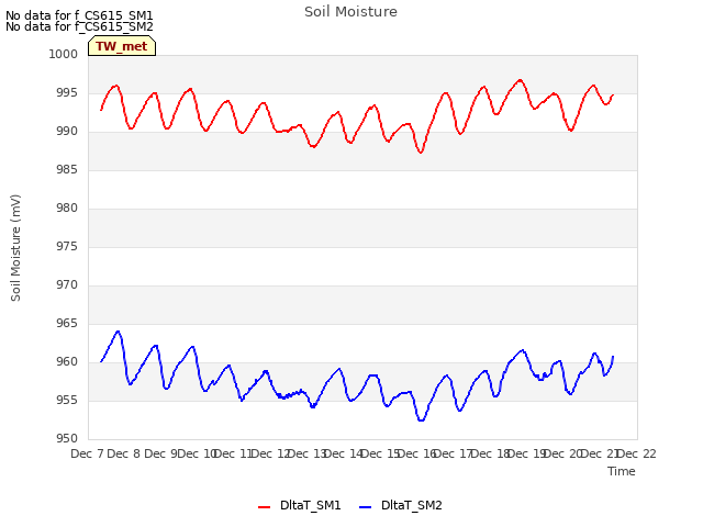 plot of Soil Moisture