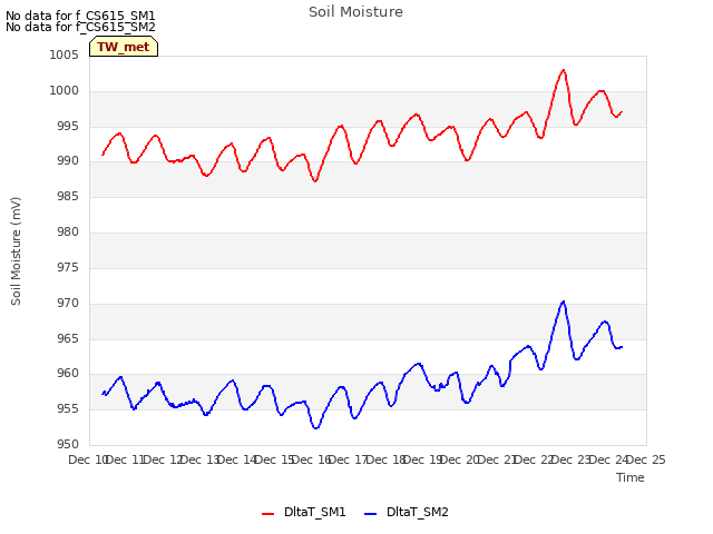 plot of Soil Moisture