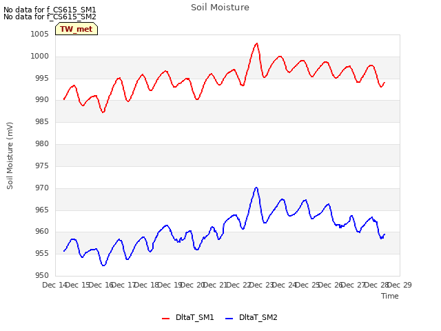 plot of Soil Moisture