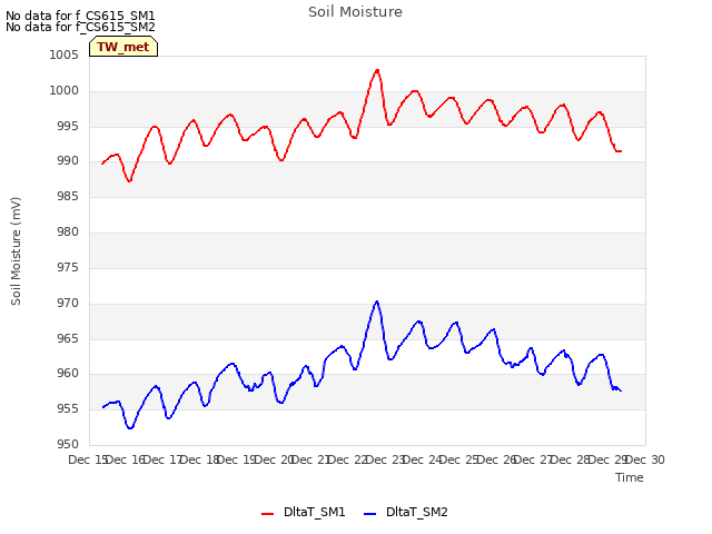 plot of Soil Moisture