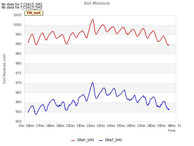 plot of Soil Moisture