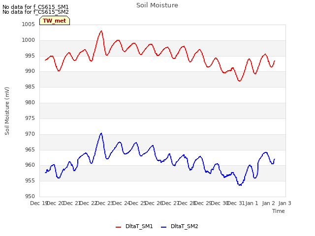 plot of Soil Moisture