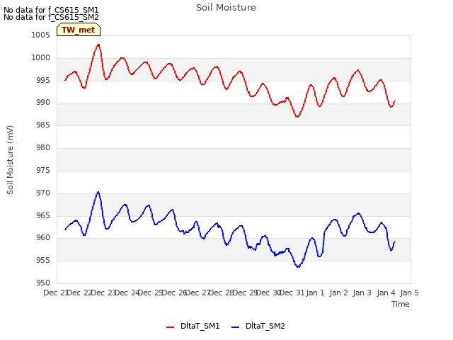 plot of Soil Moisture