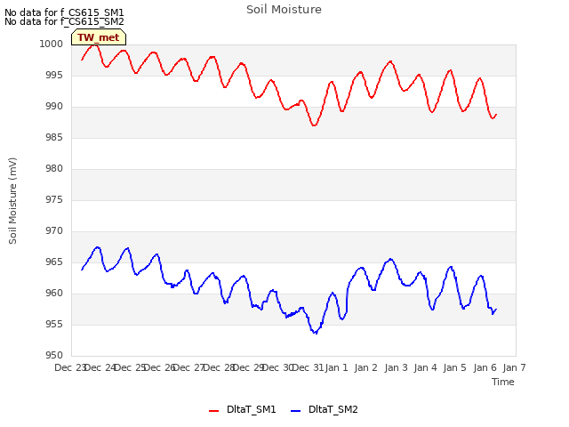 plot of Soil Moisture