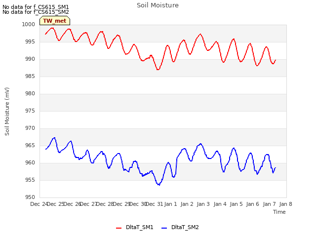 plot of Soil Moisture