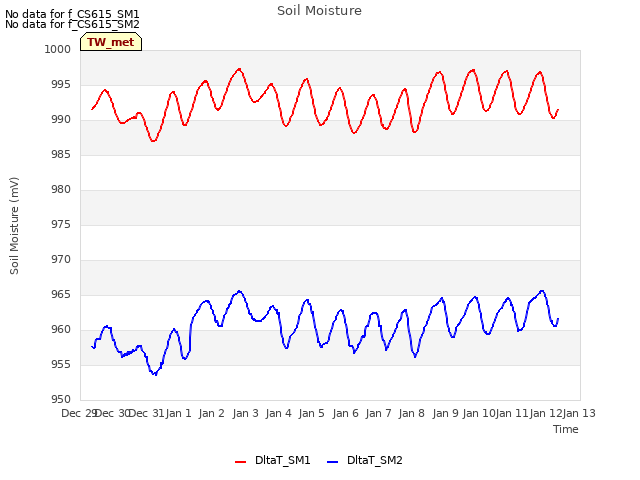 plot of Soil Moisture