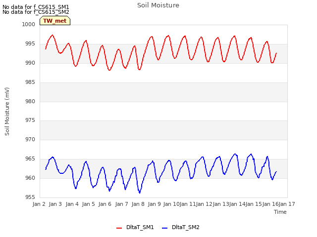 plot of Soil Moisture