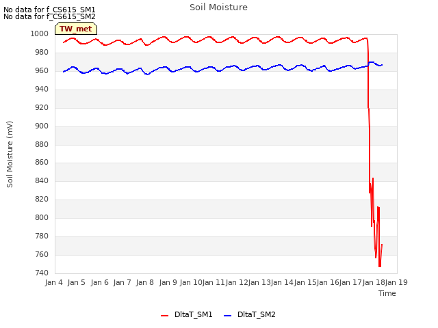 plot of Soil Moisture