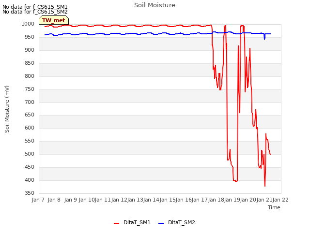 plot of Soil Moisture