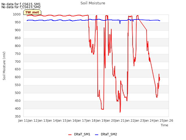 plot of Soil Moisture