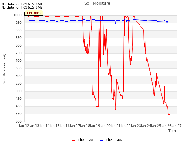 plot of Soil Moisture