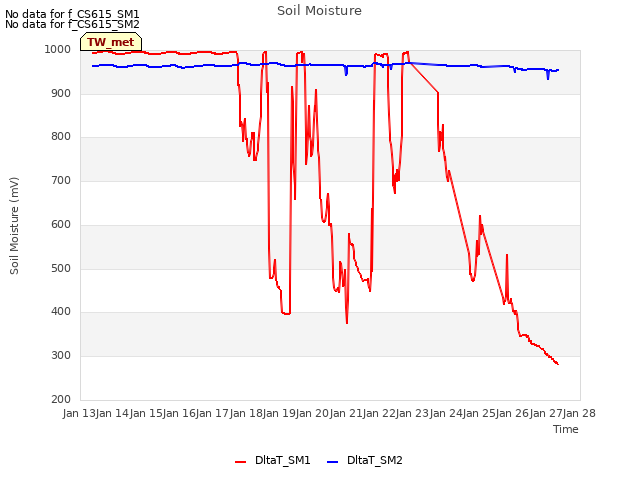 plot of Soil Moisture