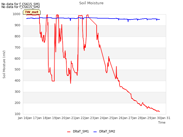 plot of Soil Moisture