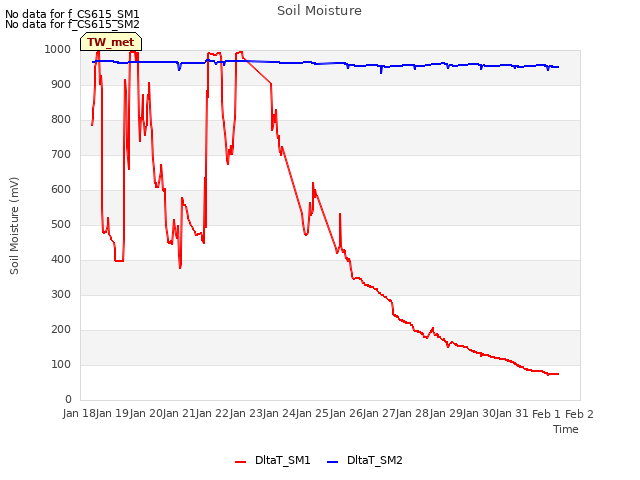plot of Soil Moisture