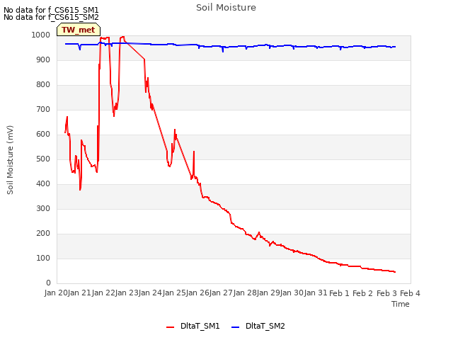 plot of Soil Moisture