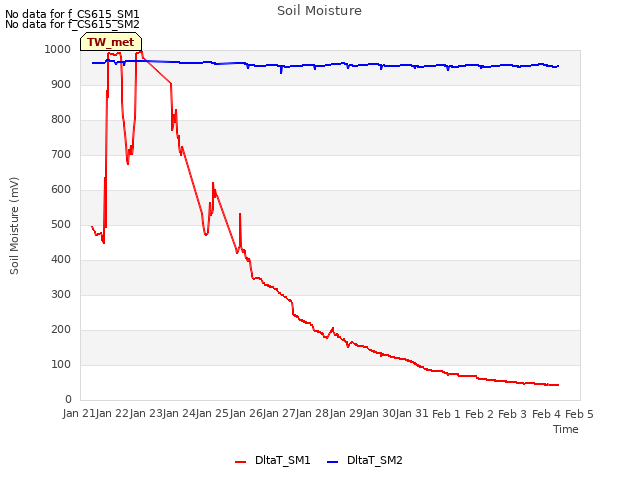 plot of Soil Moisture