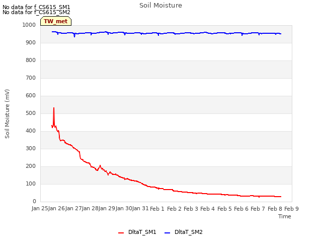 plot of Soil Moisture