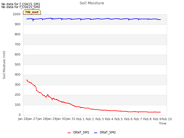 plot of Soil Moisture