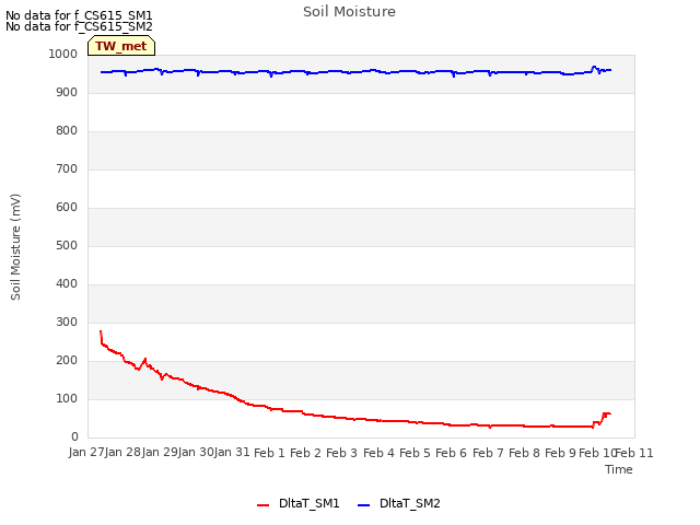 plot of Soil Moisture