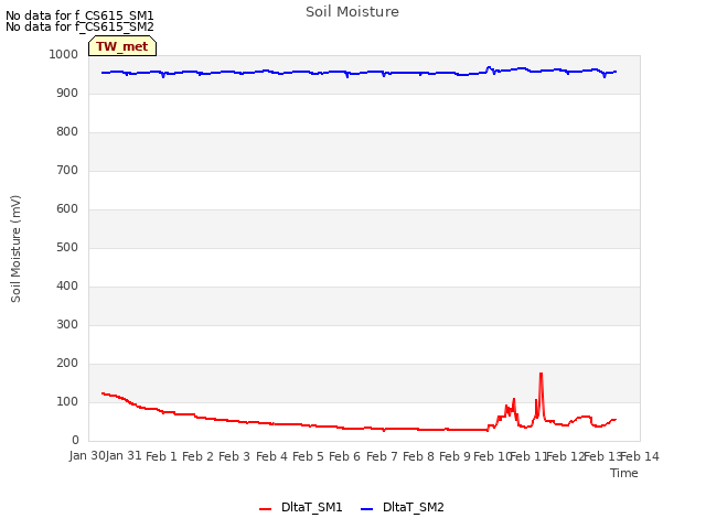 plot of Soil Moisture