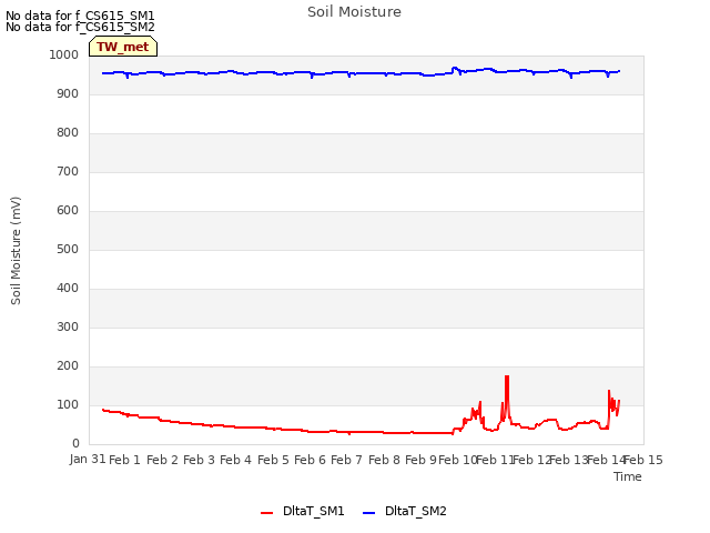 plot of Soil Moisture
