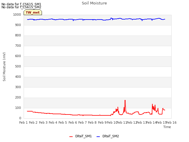 plot of Soil Moisture