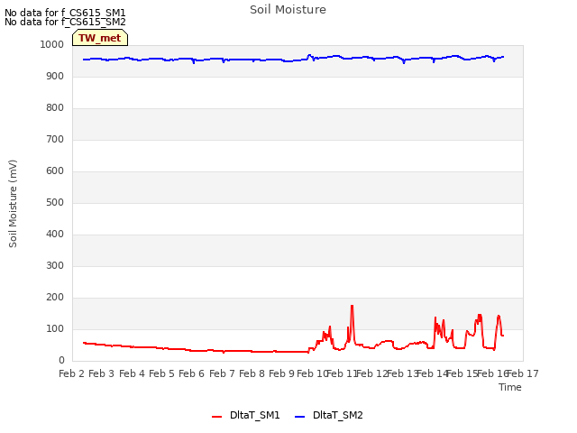 plot of Soil Moisture