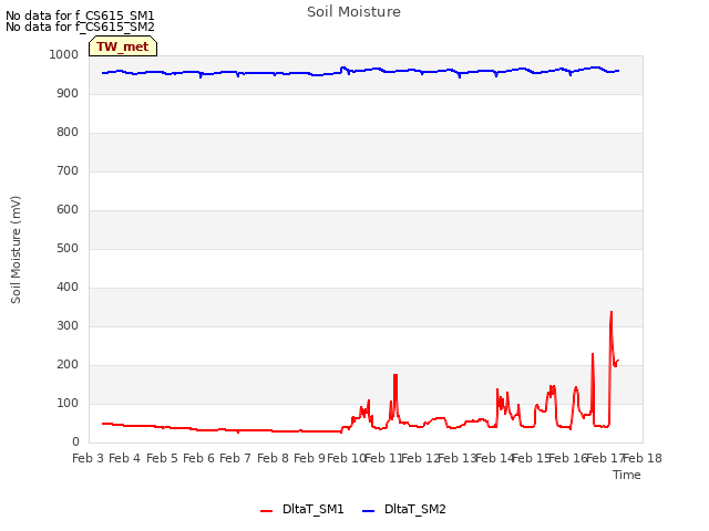 plot of Soil Moisture