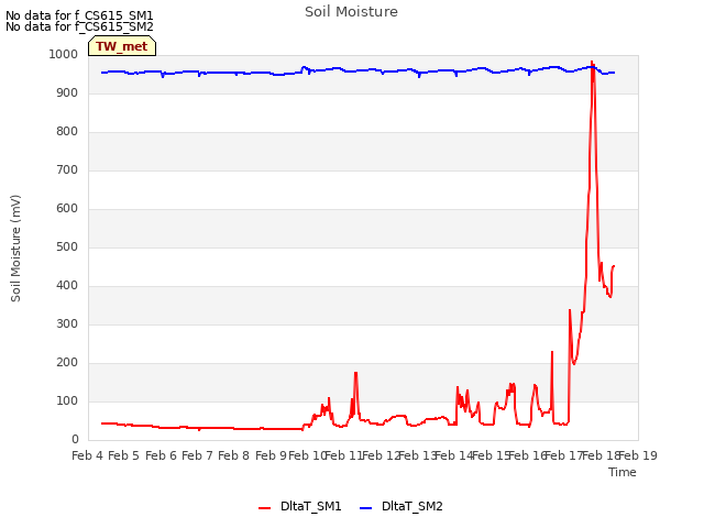 plot of Soil Moisture