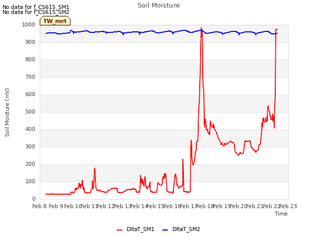 plot of Soil Moisture