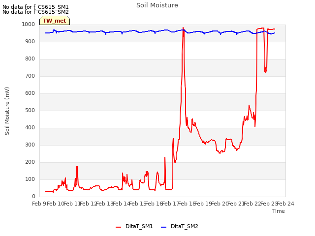 plot of Soil Moisture