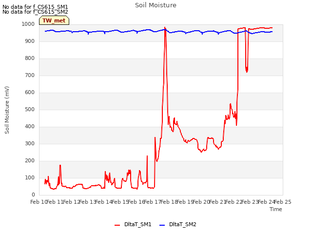 plot of Soil Moisture