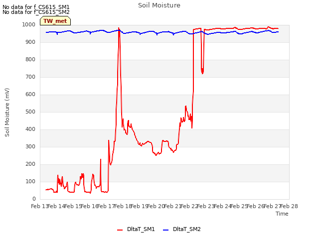 plot of Soil Moisture