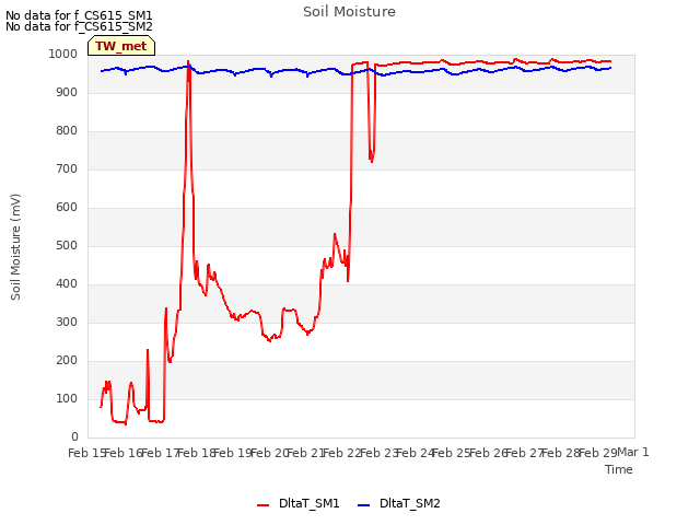 plot of Soil Moisture