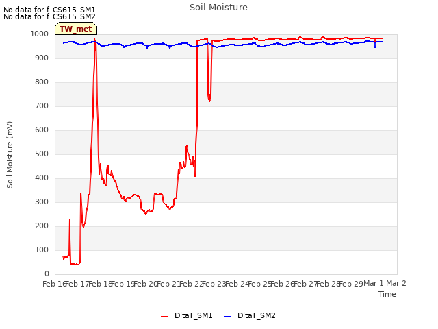 plot of Soil Moisture
