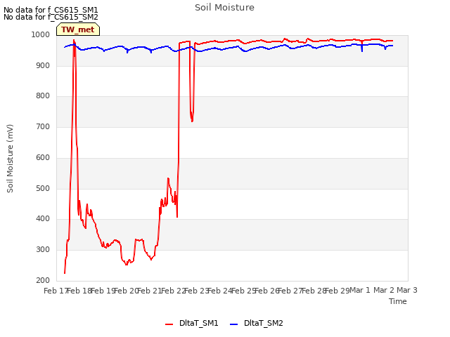 plot of Soil Moisture