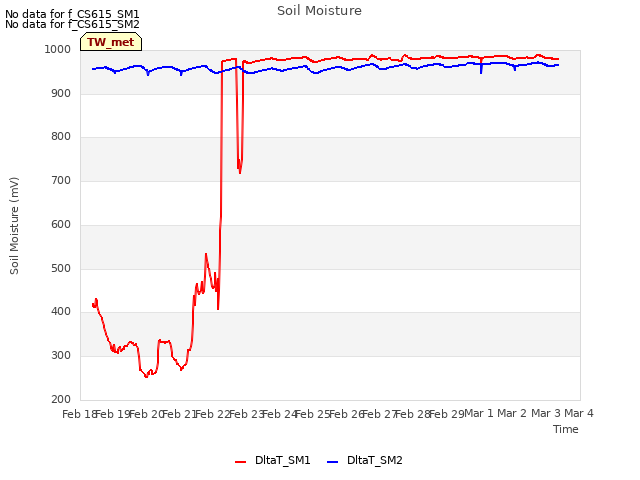 plot of Soil Moisture