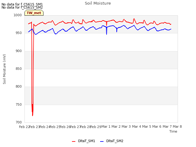 plot of Soil Moisture