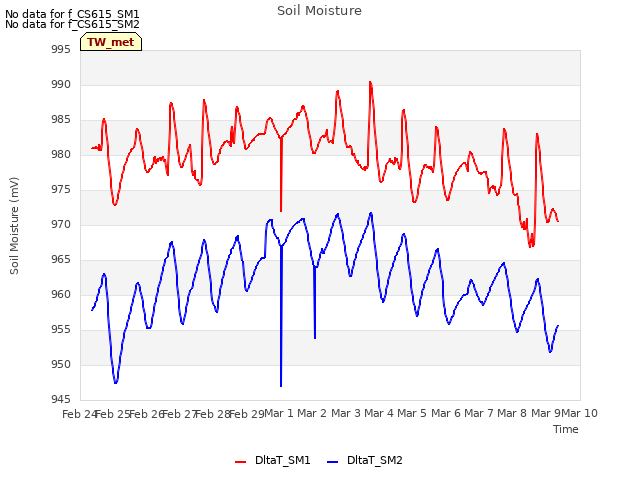 plot of Soil Moisture