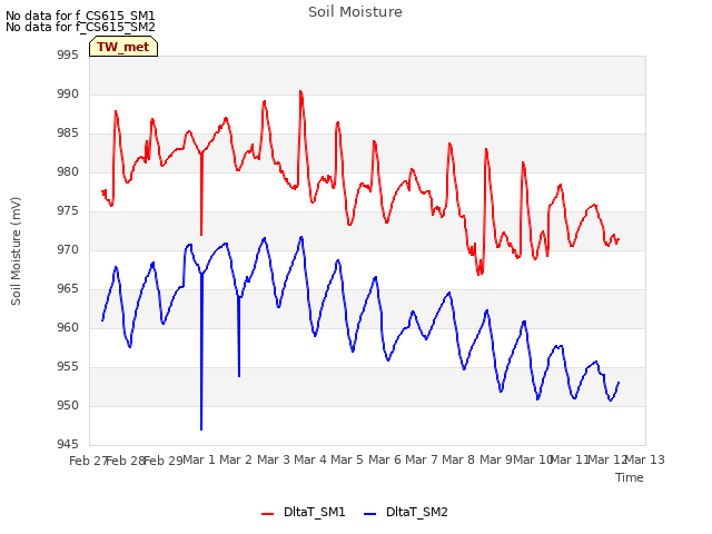 plot of Soil Moisture