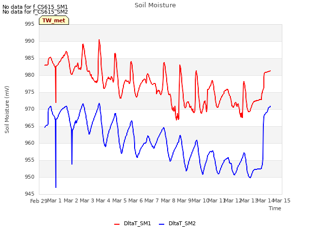 plot of Soil Moisture