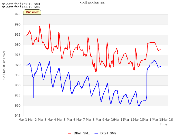 plot of Soil Moisture