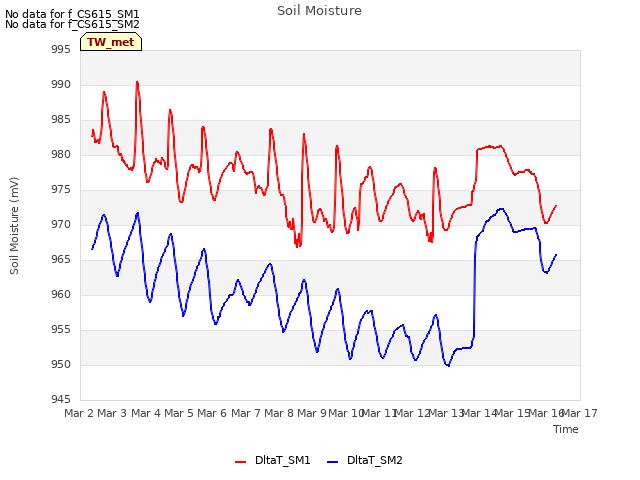 plot of Soil Moisture