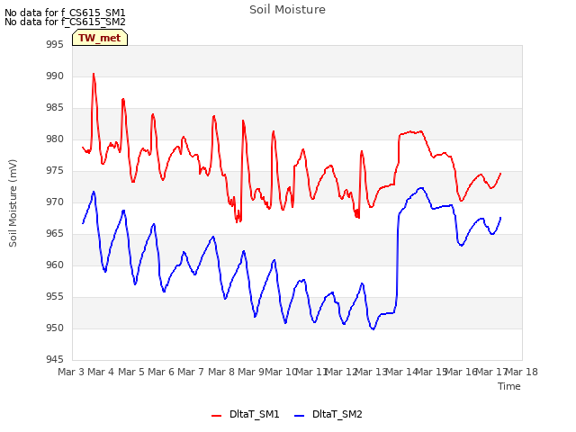 plot of Soil Moisture