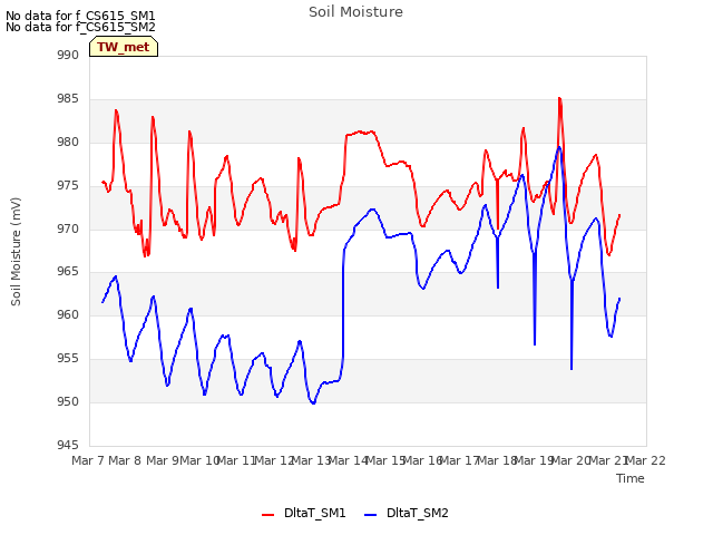 plot of Soil Moisture