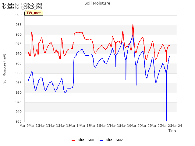 plot of Soil Moisture